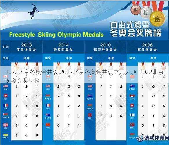 2022北京冬奥会共设,2022北京冬奥会共设立几大项  2022北京冬奥会奖牌榜