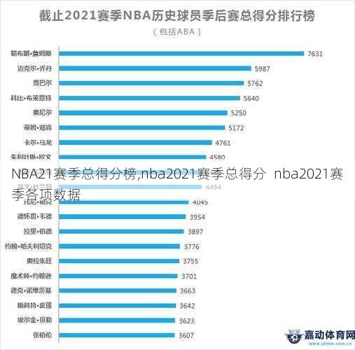 NBA21赛季总得分榜,nba2021赛季总得分  nba2021赛季各项数据