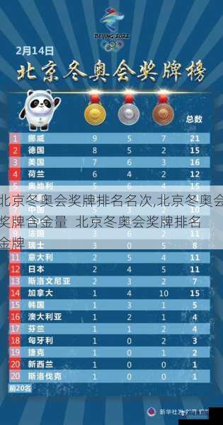 北京冬奥会奖牌排名名次,北京冬奥会奖牌含金量  北京冬奥会奖牌排名 金牌