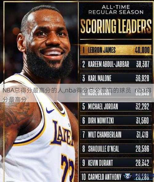 NBA总得分最高分的人,nba得分总分最高的球员  nba得分最高分