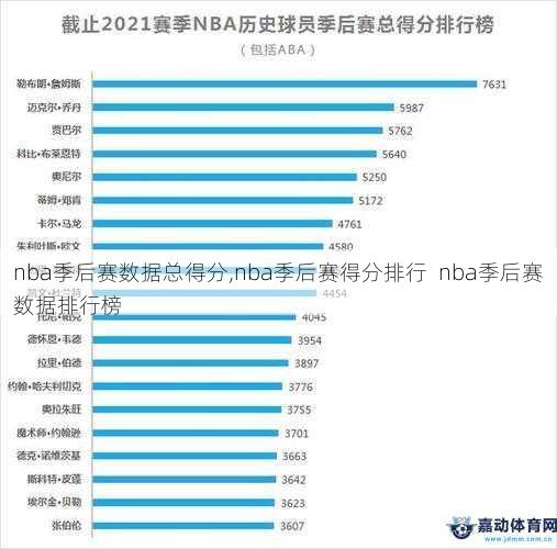 nba季后赛数据总得分,nba季后赛得分排行  nba季后赛数据排行榜