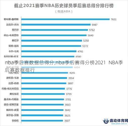 nba季后赛数据总得分,nba季后赛得分榜2021  NBA季后赛数据排行