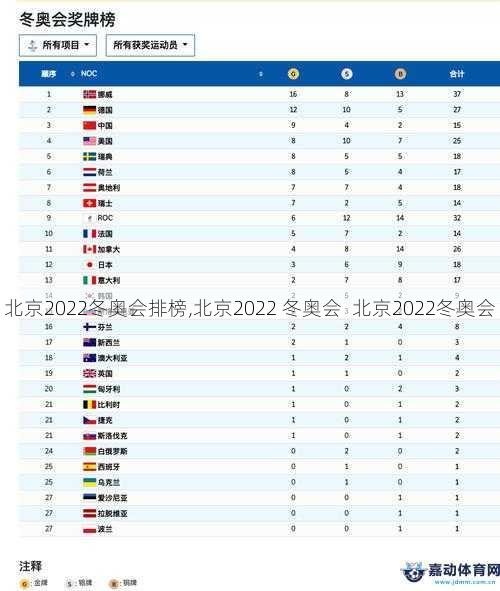 北京2022冬奥会排榜,北京2022 冬奥会  北京2022冬奥会