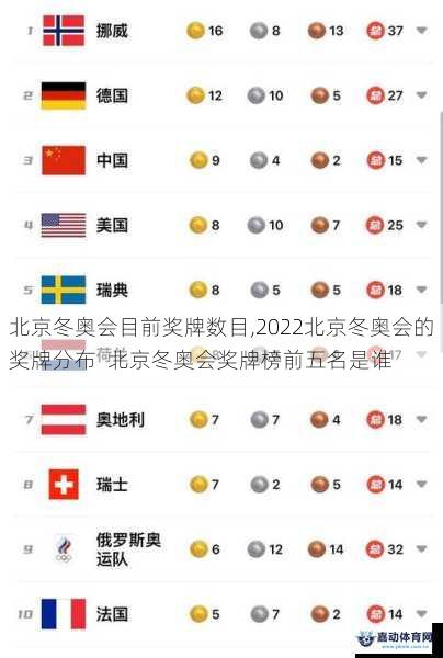 北京冬奥会目前奖牌数目,2022北京冬奥会的奖牌分布  北京冬奥会奖牌榜前五名是谁