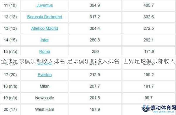 全球足球俱乐部收入排名,足坛俱乐部收入排名  世界足球俱乐部收入