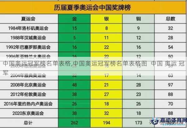 中国奥运冠军榜名单表格,中国奥运冠军榜名单表格图  中国 奥运 冠军