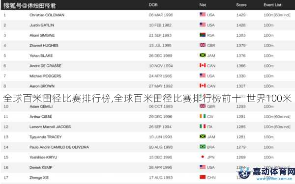 全球百米田径比赛排行榜,全球百米田径比赛排行榜前十  世界100米
