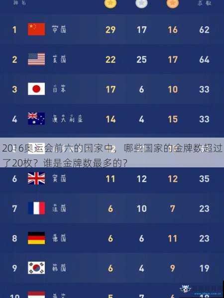 2016奥运会前六的国家中，哪些国家的金牌数超过了20枚？谁是金牌数最多的？